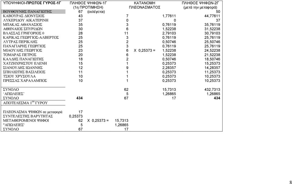 25,76119 ΛΥΤΡΑΣ ΠΕΡΙΚΛΗΣ 25 2 0,50746 25,50746 ΠΑΝΑΓΙΑΡΗΣ ΓΕΩΡΓΙΟΣ 25 3 0,76119 25,76119 ΜΙΑΟΥΛΗΣ ΓΕΩΡΓΙΟΣ 23 6 Χ 0,25373 = 1,52238 24,52238 ΤΟΜΑΡΑΣ ΠΕΤΡΟΣ 20 6 1,52238 21,52238 ΚΑΛ ΗΣ ΠΑΝΑΓΙΩΤΗΣ 18