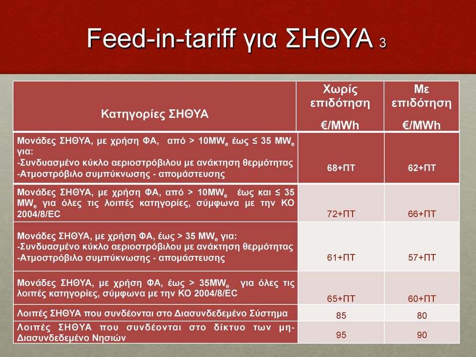 Μονάδες ΣΗΘΥΑ, µε χρήση ΦΑ, έως > 35 MW e για: -Συνδυασµένο κύκλο αεριοστρόβιλου µε ανάκτηση θερµότητας -Ατµοστρόβιλο συµπύκνωσης - αποµάστευσης 61+ΠΤ 57+ΠΤ Μονάδες ΣΗΘΥΑ, µε χρήση ΦΑ, έως > 35MW