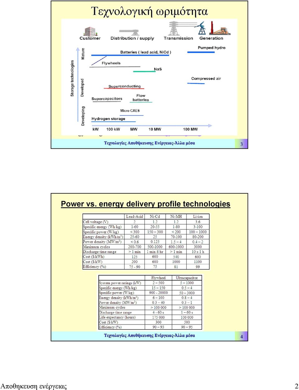 org Τεχνολογίες Αποθήκευσης Ενέργειας-Άλλα µέσα 3 Power