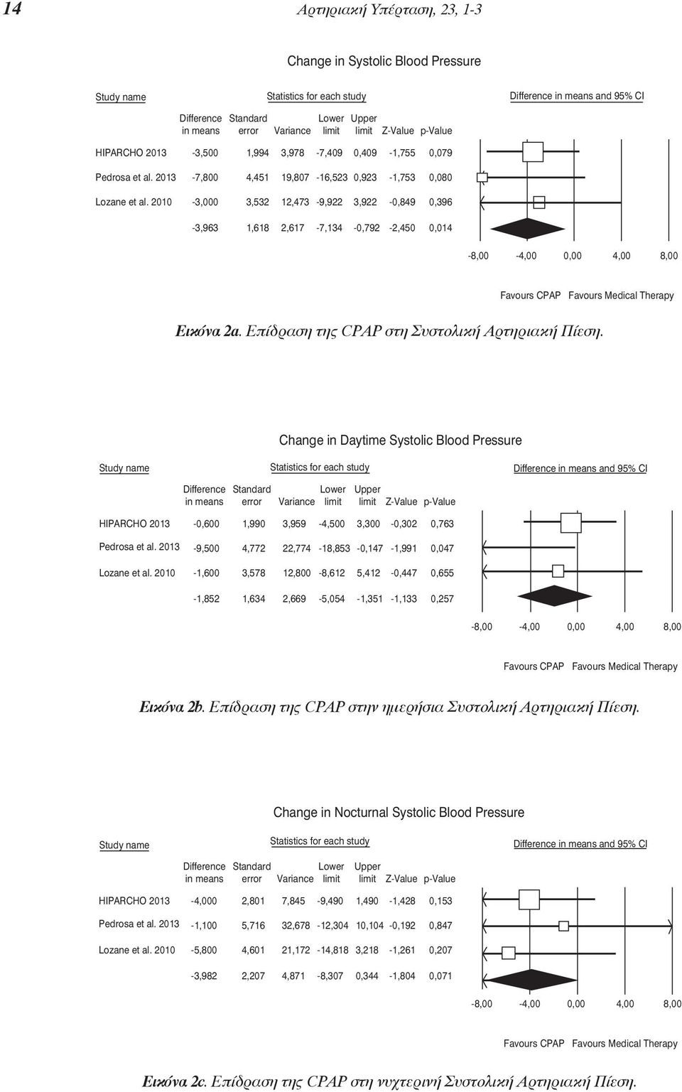 Change in Daytime Systolic Blood Pressure Study name Statistics for each study and 95% CI HIPARCHO 2013-0,600 1,990 3,959-4,500 3,300-0,302 0,763-9,500 4,772 22,774-18,853-0,147-1,991 0,047-1,600