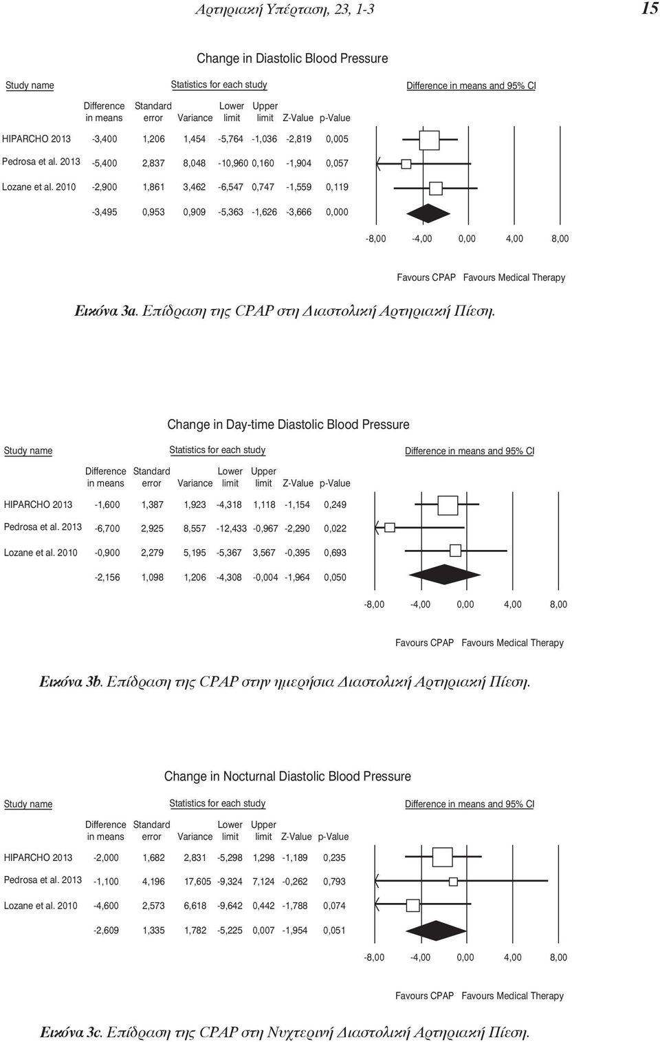 Change in Day-time Diastolic Blood Pressure Study name Statistics for each study and 95% CI HIPARCHO 2013-1,600 1,387 1,923-4,318 1,118-1,154 0,249-6,700 2,925 8,557-12,433-0,967-2,290 0,022-0,900