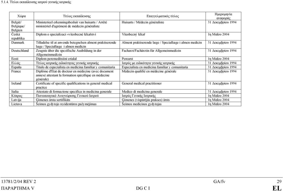 généraliste 31 εκεµβρίου 1994 Belgique/ Belgien ministériel d'agrément de médecin généraliste Česká Diplom ο specializaci «všeobecné lékařství Všeobecný lékař 1η Μαΐου 2004 republika Danmark