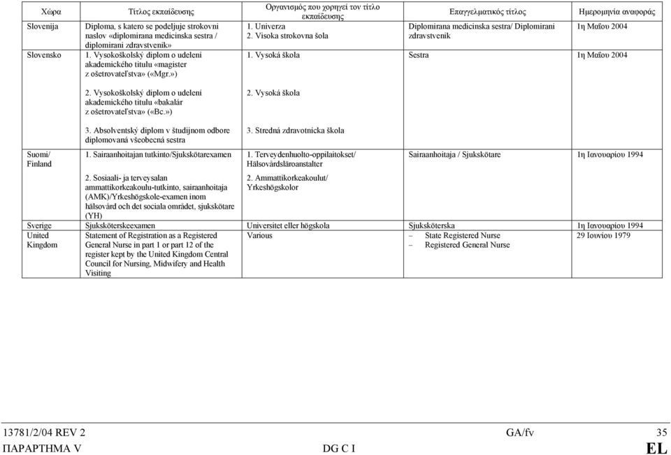 ») Οργανισµός που χορηγεί τον τίτλο εκπαίδευσης 1. Univerza 2. Visoka strokovna šola Επαγγελµατικός τίτλος Diplomirana medicinska sestra/ Diplomirani zdravstvenik Ηµεροµηνία αναφοράς 1η Μαΐου 2004 1.