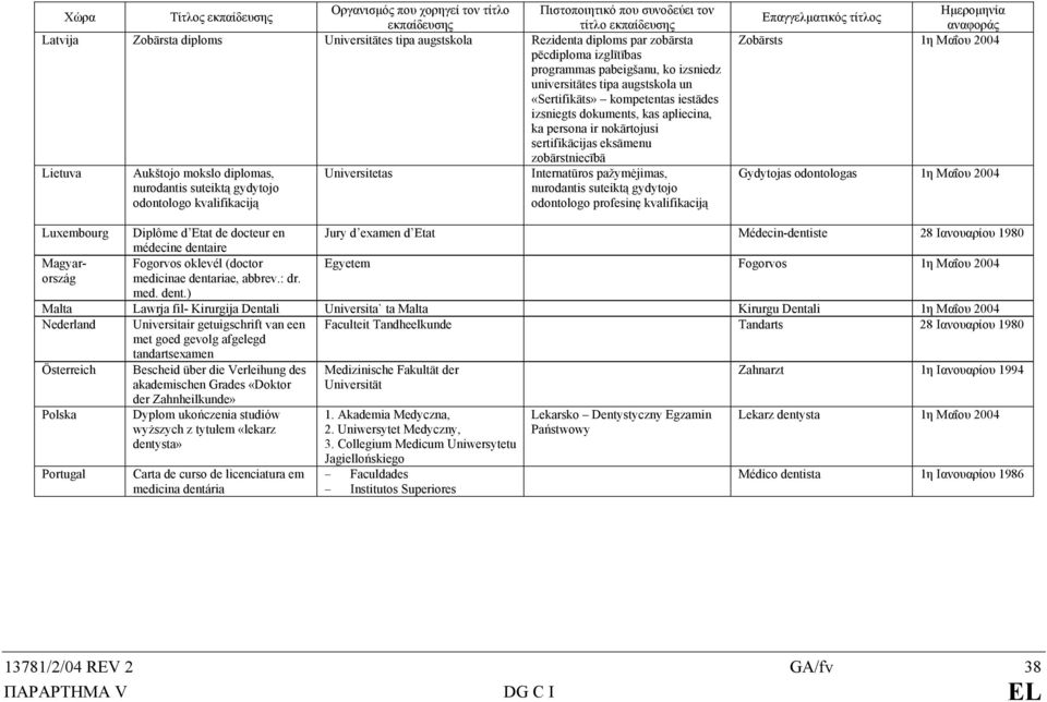 sertifikācijas eksāmenu zobārstniecībā Lietuva Aukštojo mokslo diplomas, Universitetas Internatūros pažymėjimas, nurodantis suteiktą gydytojo nurodantis suteiktą gydytojo odontologo kvalifikaciją