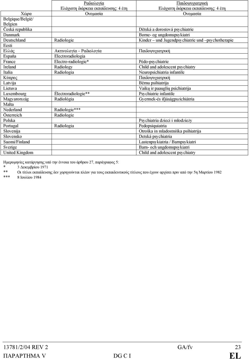 Electro-radiologie* Pédo-psychiatrie Ireland Radiology Child and adolescent psychiatry Italia Radiologia Neuropsichiatria infantile Κύπρος Παιδοψυχιατρική Latvija Bērnu psihiatrija Lietuva Vaikų ir