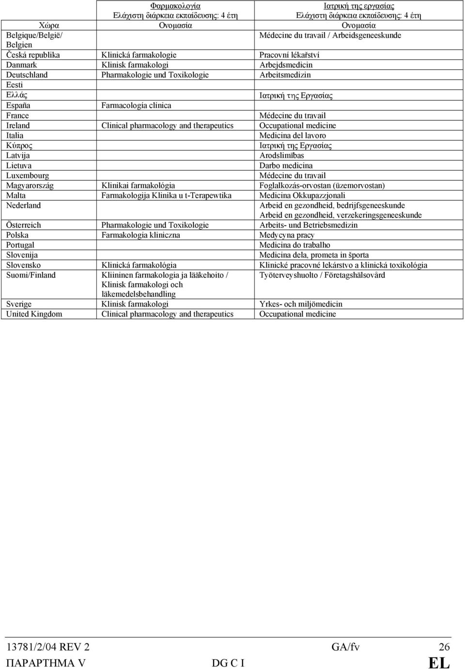 Farmacología clínica France Médecine du travail Ireland Clinical pharmacology and therapeutics Occupational medicine Italia Medicina del lavoro Κύπρος Ιατρική της Εργασίας Latvija Arodslimības