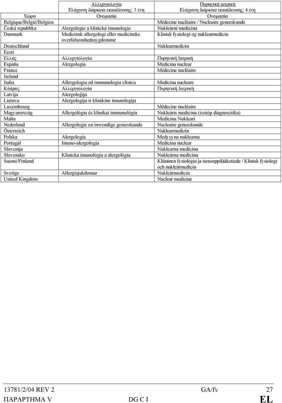 Nuklearmedizin Eesti Ελλάς Αλλεργιολογία Πυρηνική Ιατρική España Alergología Medicina nuclear France Médecine nucléaire Ireland Italia Allergologia ed immunologia clinica Medicina nucleare Κύπρος