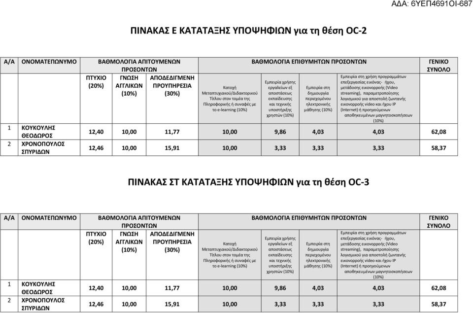 υποστήριξης χρηστών Εμπειρία στη δημιουργία περιεχομένου ηλεκτρονικής μάθησης Εμπειρία στη χρήση προγραμμάτων επεξεργασίας εικόνας- ήχου, μετάδοσης εικονορροής (Video streaming), παραμετροποίησης