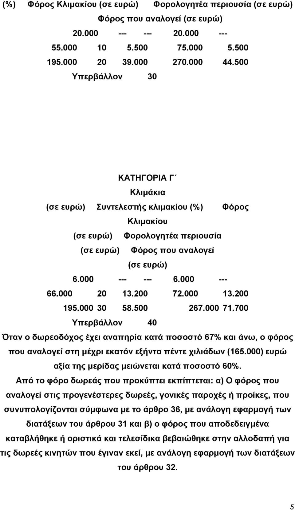 200 72.000 13.200 195.000 30 58.500 267.000 71.700 Υπερβάλλον 40 Όταν ο δωρεοδόχος έχει αναπηρία κατά ποσοστό 67% και άνω, ο φόρος που αναλογεί στη µέχρι εκατόν εξήντα πέντε χιλιάδων (165.