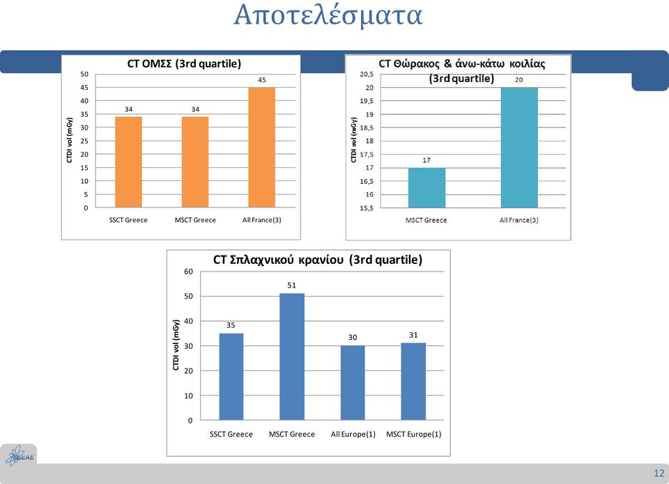 France(3) 60 50 CT Σπλαχνικού κρανίου (3rd quartile) 51 40 30 35