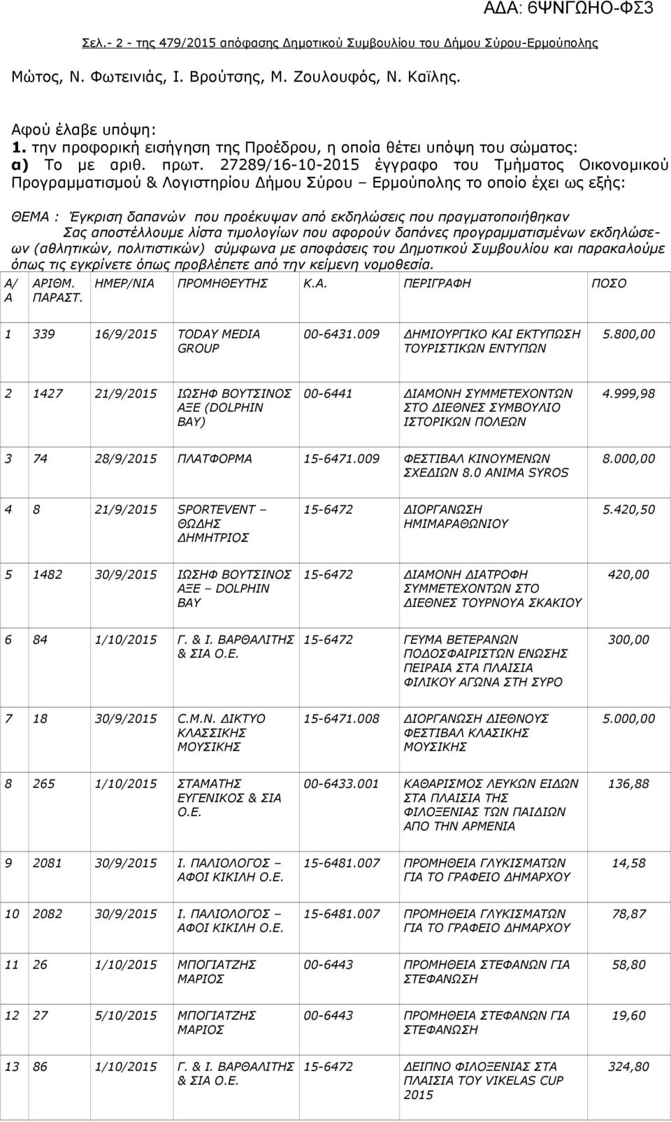 27289/16-10-2015 έγγραφο του Τμήματος Οικονομικού Προγραμματισμού & Λογιστηρίου Δήμου Σύρου Ερμούπολης το οποίο έχει ως εξής: ΘΕΜΑ : Έγκριση δαπανών που προέκυψαν από εκδηλώσεις που πραγματοποιήθηκαν