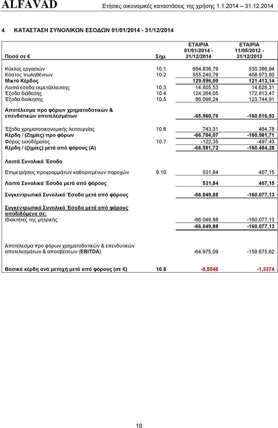 744,91 Αποτέλεσμα προ φόρων χρηματοδοτικών & επενδυτικών αποτελεσμάτων -65.960,76-160.516,93 Έξοδα χρηματοοικονομικής λειτουργίας 10.6 743,31 464,78 Κέρδη / (Ζημίες) προ φόρων -66.704,07-160.