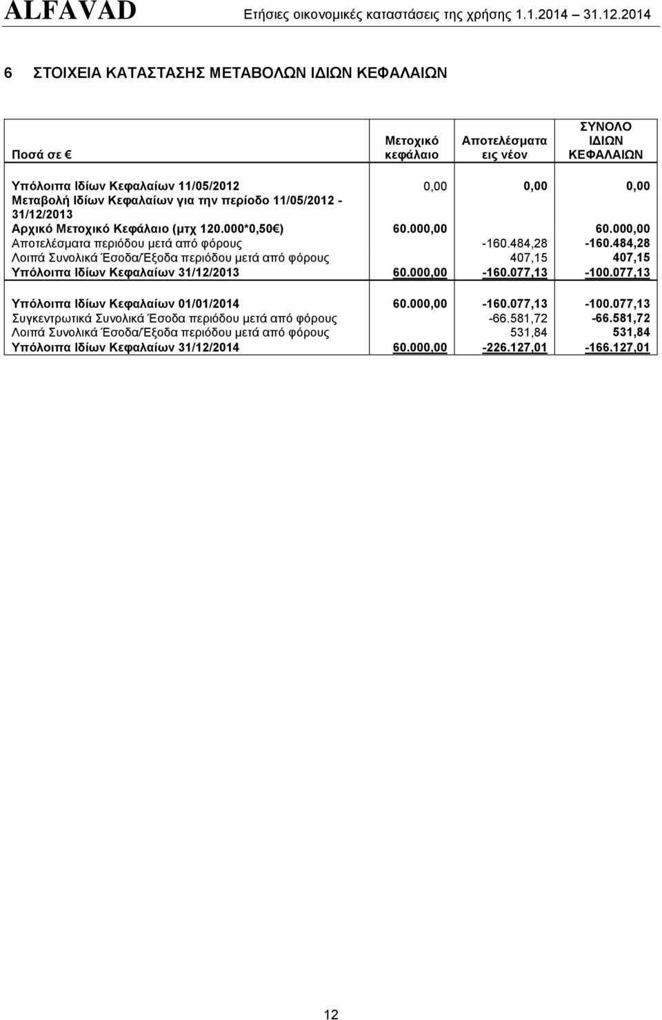 484,28 Λοιπά Συνολικά Έσοδα/Έξοδα περιόδου μετά από φόρους 407,15 407,15 Υπόλοιπα Ιδίων Κεφαλαίων 31/12/2013 60.000,00-160.077,13-100.
