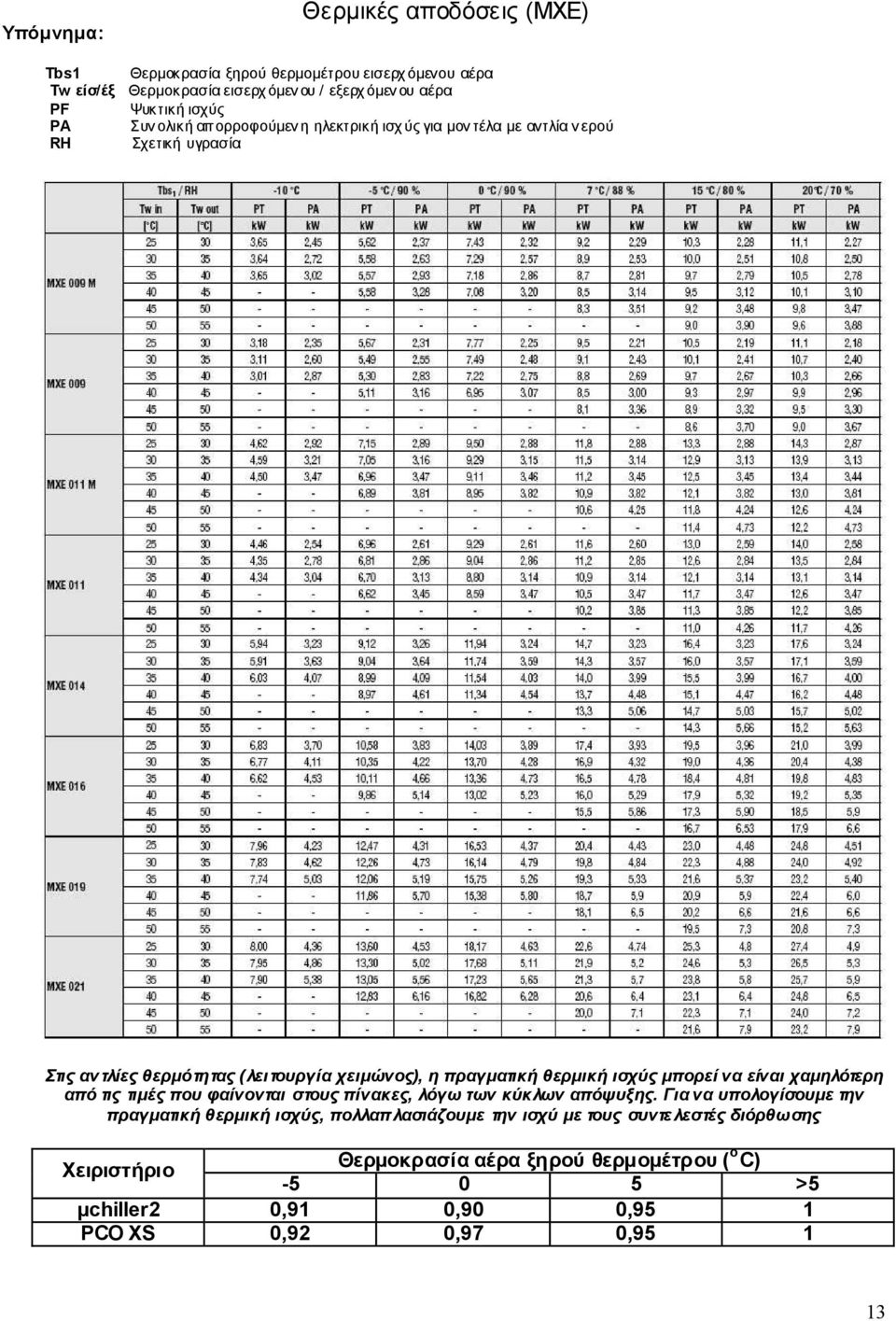 θερµική ισχύς µπορεί να είναι χαµηλότερη από τις τιµές που φαίνονται στους πίνακες, λόγω των κύκλων απόψυξης.