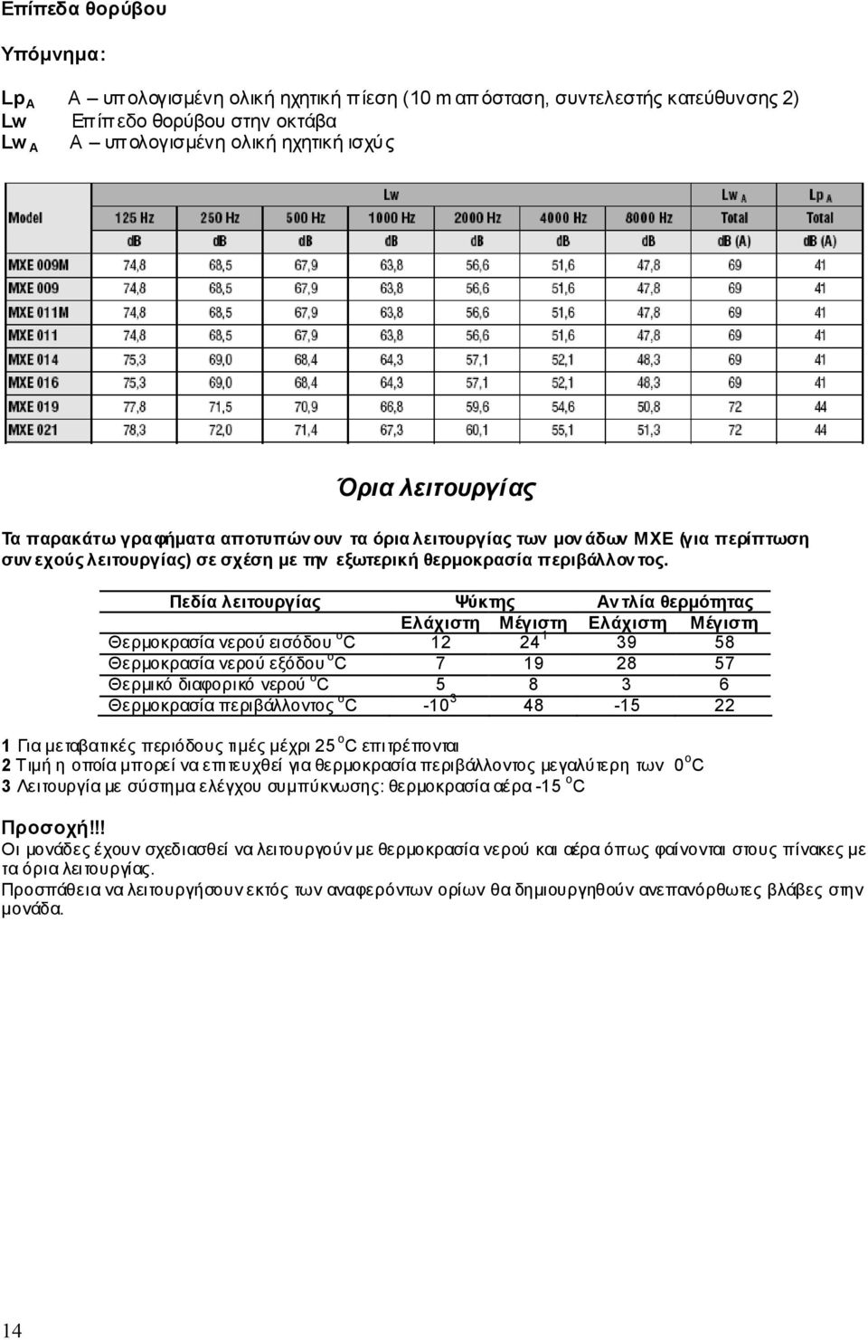 Πεδία λειτουργίας Ψύκτης Αν τλία θερµότητας Ελάχιστη Μέγιστη Ελάχιστη Μέγιστη Θερµοκρασία νερού εισόδου ο C 12 24 1 39 58 Θερµοκρασία νερού εξόδου ο C 7 19 28 57 Θερµικό διαφορικό νερού ο C 5 8 3 6