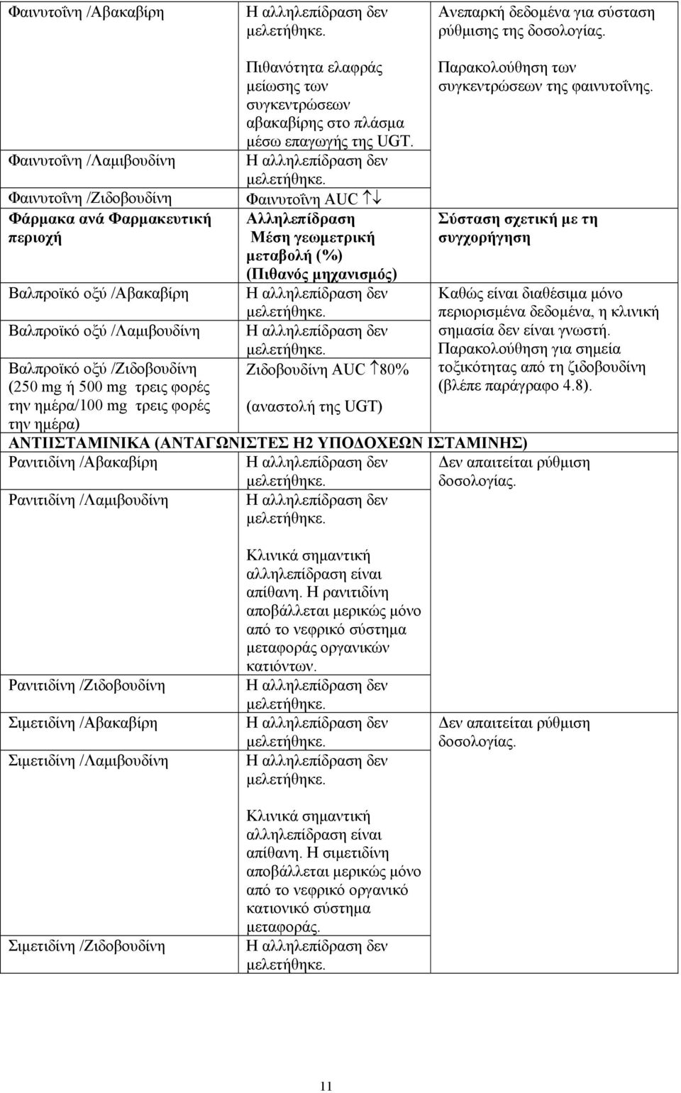 ημέρα/100 mg τρεις φορές την ημέρα) Πιθανότητα ελαφράς μείωσης των συγκεντρώσεων αβακαβίρης στο πλάσμα μέσω επαγωγής της UGT.