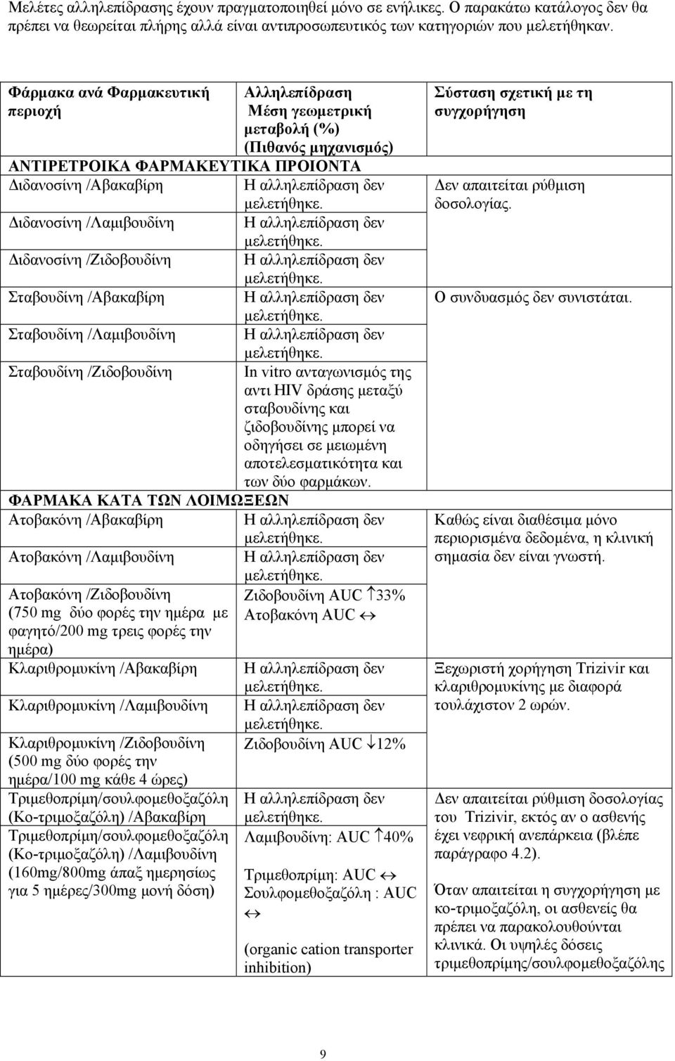 /Ζιδοβουδίνη Σταβουδίνη /Αβακαβίρη Σταβουδίνη /Λαμιβουδίνη Σταβουδίνη /Ζιδοβουδίνη In vitro ανταγωνισμός της αντι HIV δράσης μεταξύ σταβουδίνης και ζιδοβουδίνης μπορεί να οδηγήσει σε μειωμένη
