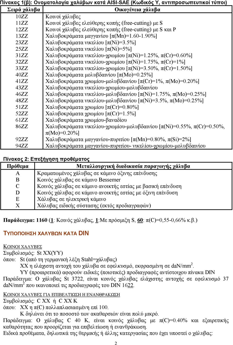 5%] 25ΖΖ Χαλυβοκράµατα νικελίου [π(ni)=5%] 31ΖΖ Χαλυβοκράµατα νικελίου-χρωµίου [π(ni)=1.25%, π(cr)=0.60%] 32ΖΖ Χαλυβοκράµατα νικελίου-χρωµίου [π(ni)=1.