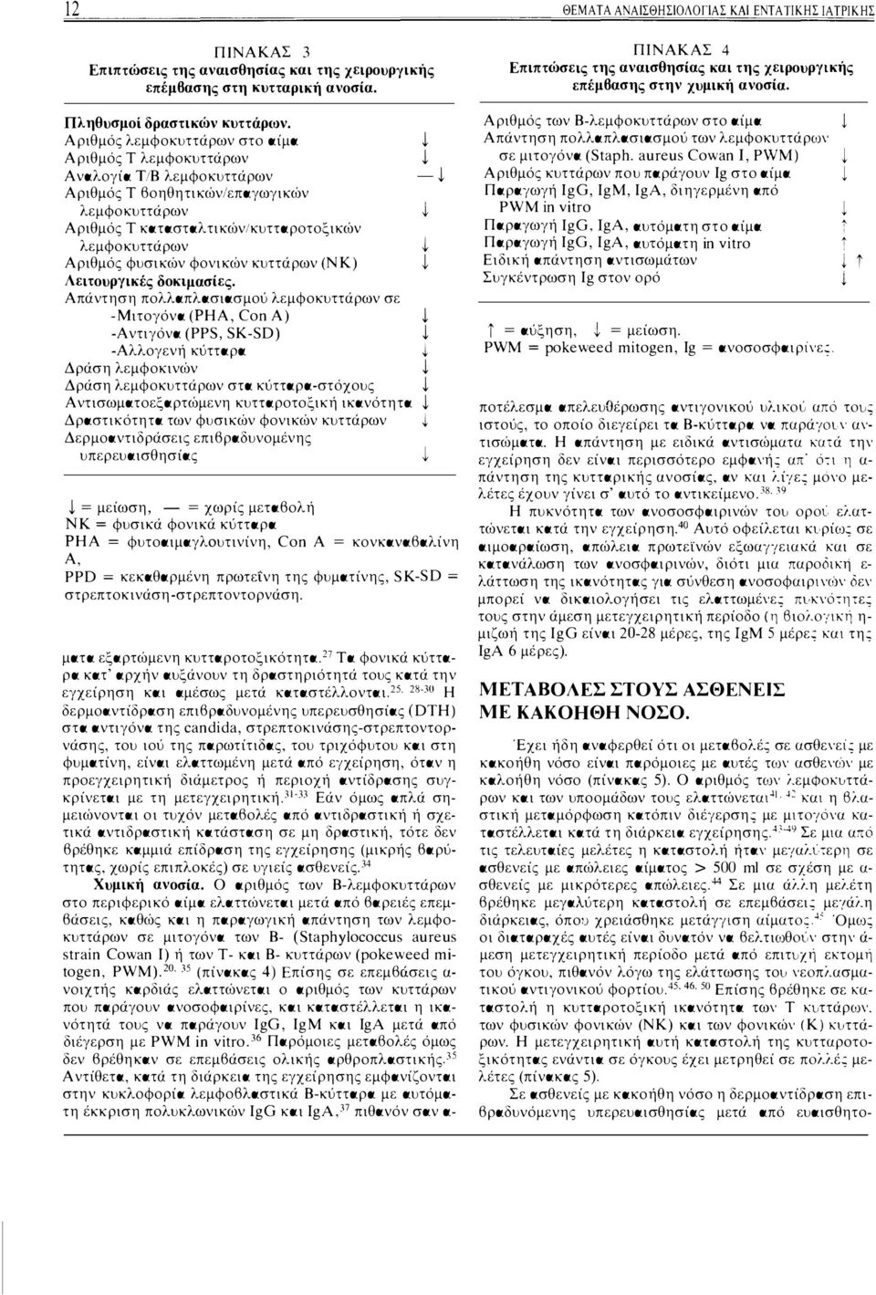 Αριθμός λεμφοκυττάρων στο αίμα Αριθμός Τ λεμφοκυττάρων Αναλογία τιβ λεμφοκυττάρων Αριθμός Τ βοηθητικών/επαγωγικών λεμφοκυττάρων Αριθμός Τ κατασταλ τικώνικυτταροτοξικών λεμφοκυττάρων - Αριθμός φυσικών