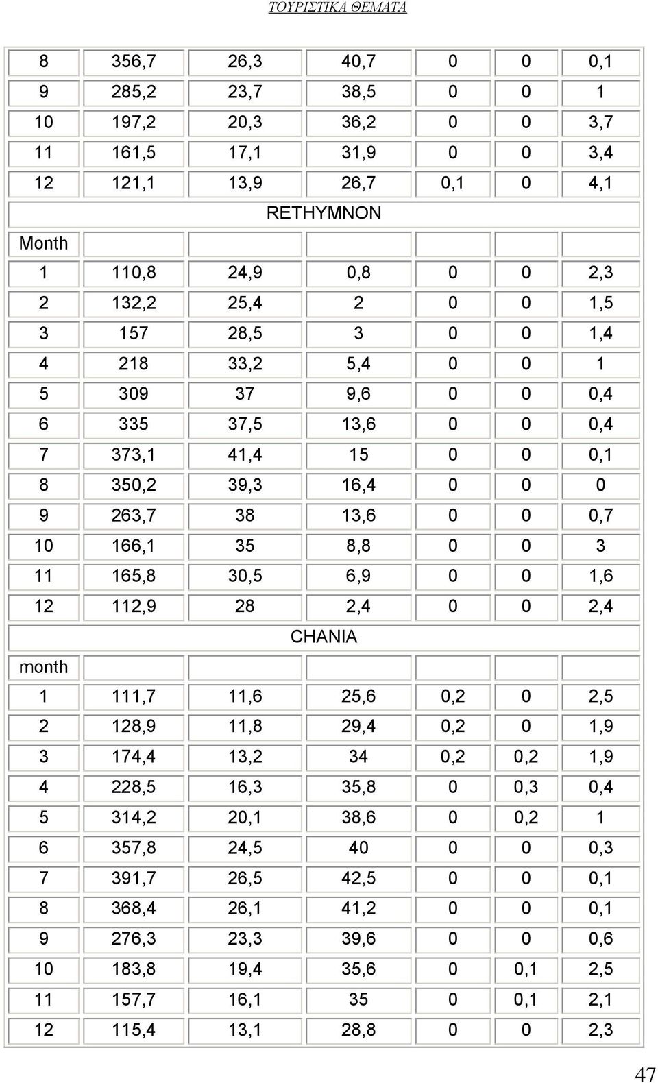 165,8 30,5 6,9 0 0 1,6 12 112,9 28 2,4 0 0 2,4 CHANIA month 1 111,7 11,6 25,6 0,2 0 2,5 2 128,9 11,8 29,4 0,2 0 1,9 3 174,4 13,2 34 0,2 0,2 1,9 4 228,5 16,3 35,8 0 0,3 0,4 5 314,2 20,1 38,6 0