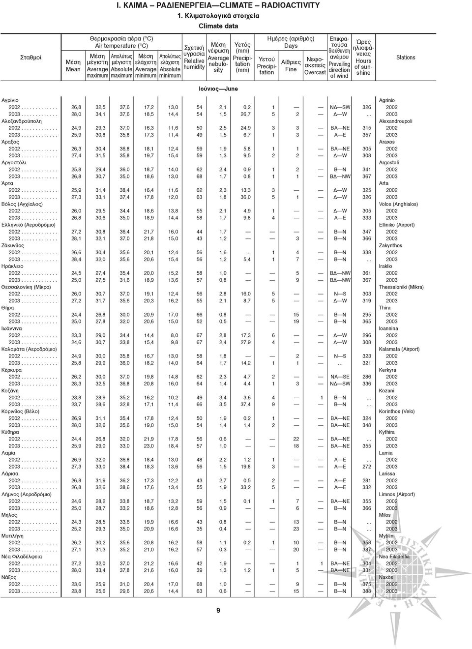 ............ 2003............. Θεσσαλονίκη (Mίκρα) 2002............. 2003............. Θήρα 2002............. 2003............. Iωάννινα 2002............. 2003............. Kαλαμάτα (Aεροδρόμιο) 2002.