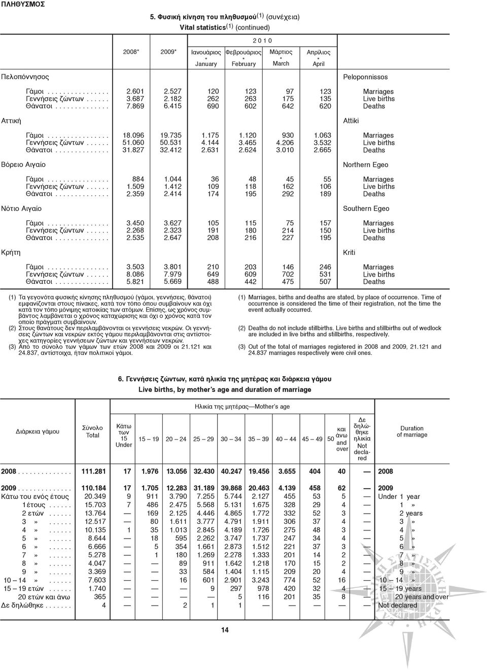 Γάμοι................ Γεννήσεις ζώντων...... Θάνατοι.............. 2.601 3.687 7.869 2.527 2.182 6.415 120 262 690 123 263 602 97 175 642 123 135 620 Marriages Live births Deaths Aττική Attiki Γάμοι.