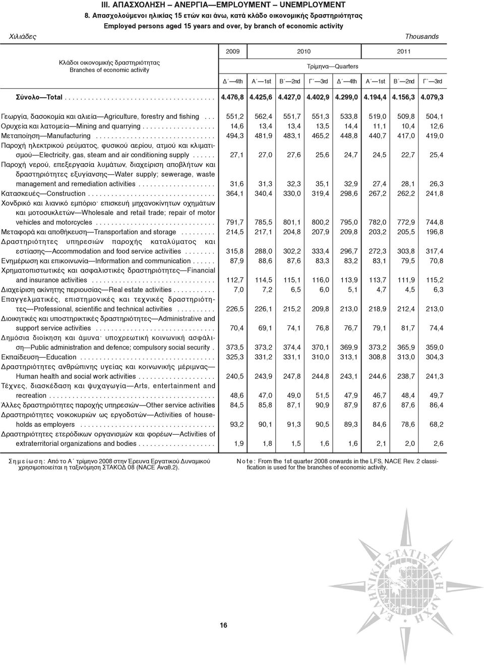 Branches of economic activity 2009 2010 TρίμηναQuarters 2011 Δ 4th A 1st B 2nd Γ 3rd Δ 4th A 1st B 2nd Γ 3rd Σύνολο....................................... 4.476,8 4.425,6 4.427,0 4.402,9 4.299,0 4.