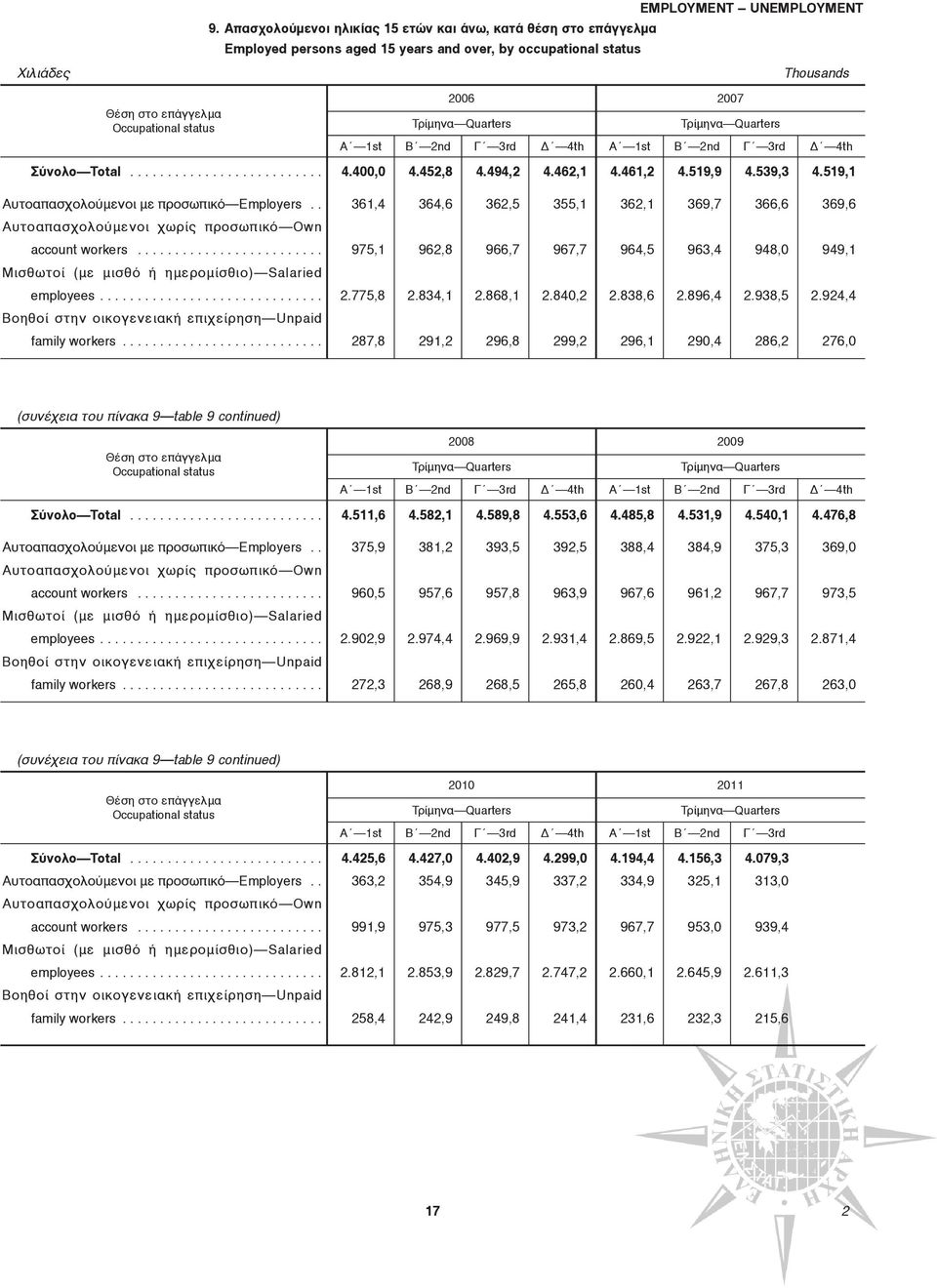 TρίμηναQuarters TρίμηναQuarters A 1st B 2nd Γ 3rd Δ 4th A 1st B 2nd Γ 3rd Δ 4th Σύνολο.......................... 4.400,0 4.452,8 4.494,2 4.462,1 4.461,2 4.519,9 4.539,3 4.