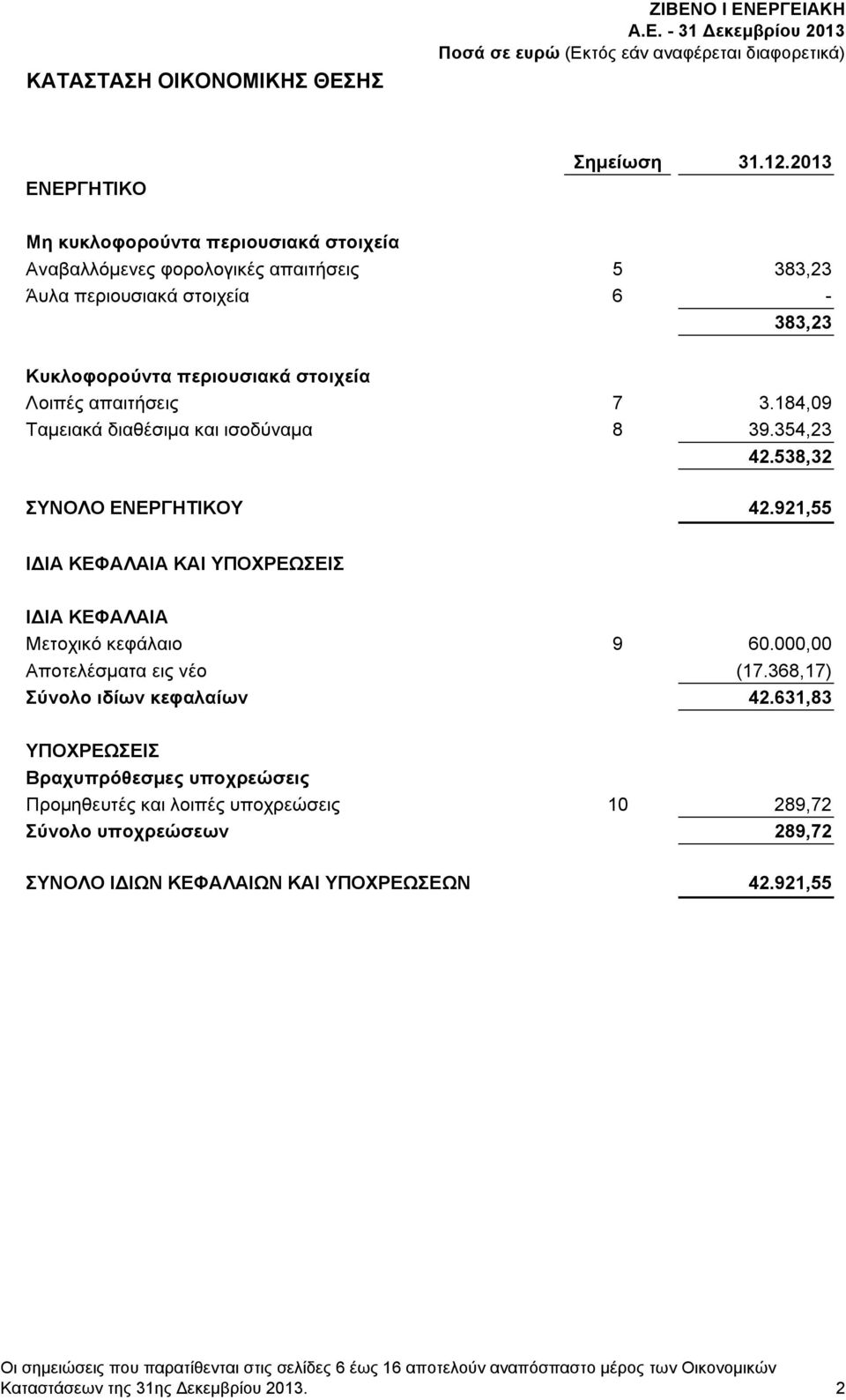 184,09 Ταμειακά διαθέσιμα και ισοδύναμα 8 39.354,23 42.538,32 ΣΥΝΟΛΟ ΕΝΕΡΓΗΤΙΚΟΥ 42.921,55 ΙΔΙΑ ΚΕΦΑΛΑΙΑ ΚΑΙ ΥΠΟΧΡΕΩΣΕΙΣ ΙΔΙΑ ΚΕΦΑΛΑΙΑ Μετοχικό κεφάλαιο 9 60.000,00 Αποτελέσματα εις νέο (17.