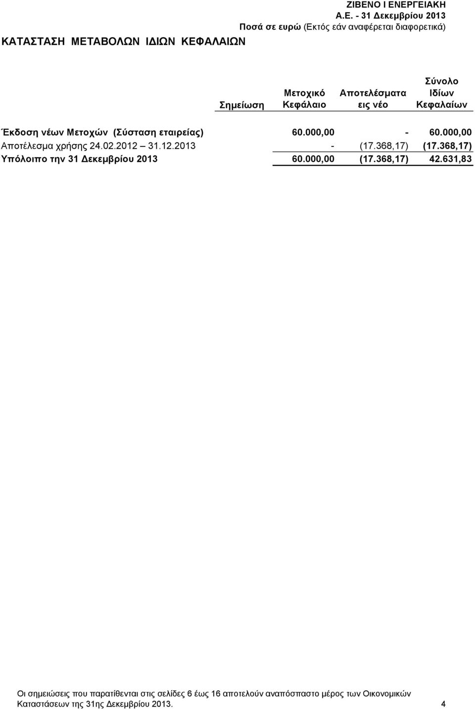 31.12.2013 - (17.368,17) (17.368,17) Υπόλοιπο την 31 Δεκεμβρίου 2013 60.000,00 (17.368,17) 42.