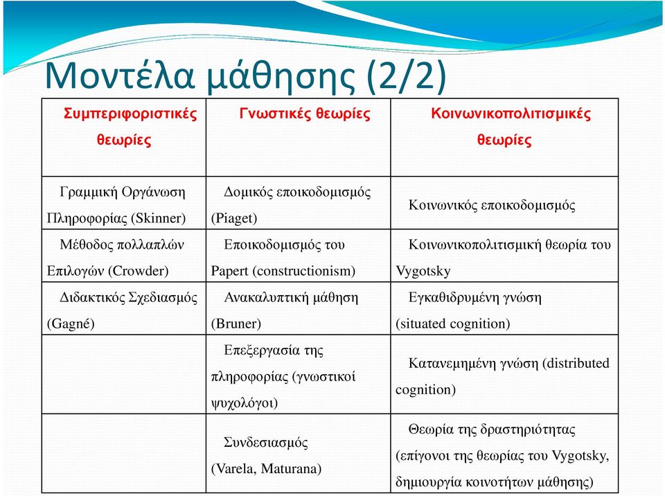 Επεξεργασία της πληροφορίας (γνωστικοί ψυχολόγοι) Συνδεσιασμός (Varela, Maturana) Κοινωνικός εποικοδομισμός Κοινωνικοπολιτισμική θεωρία του Vygotsky