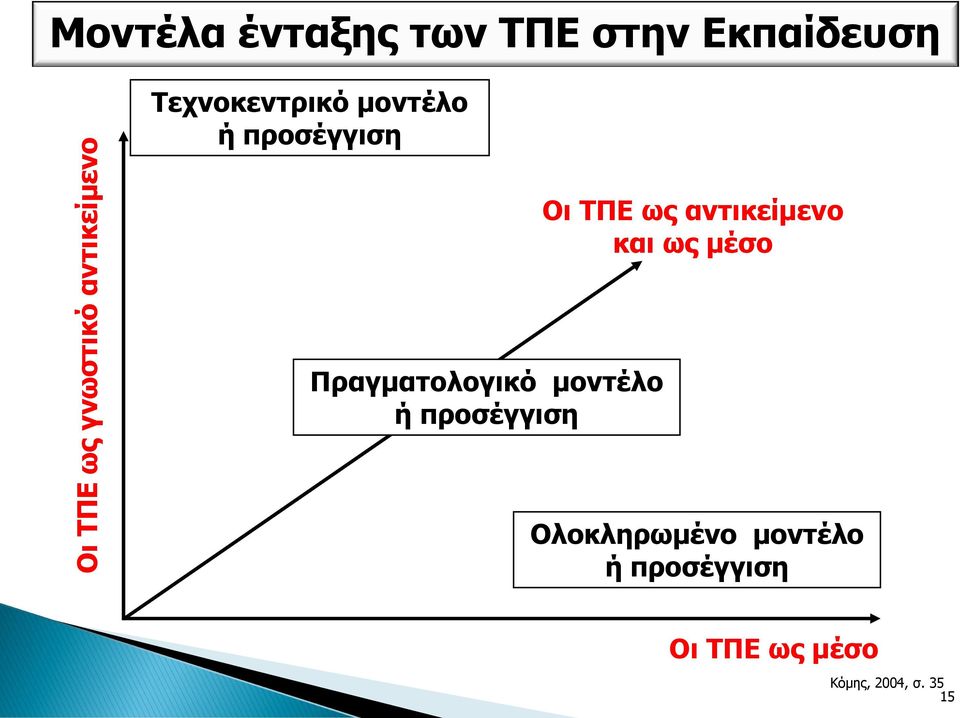 αντικείμενο και ως μέσο Πραγματολογικό μοντέλο ή προσέγγιση