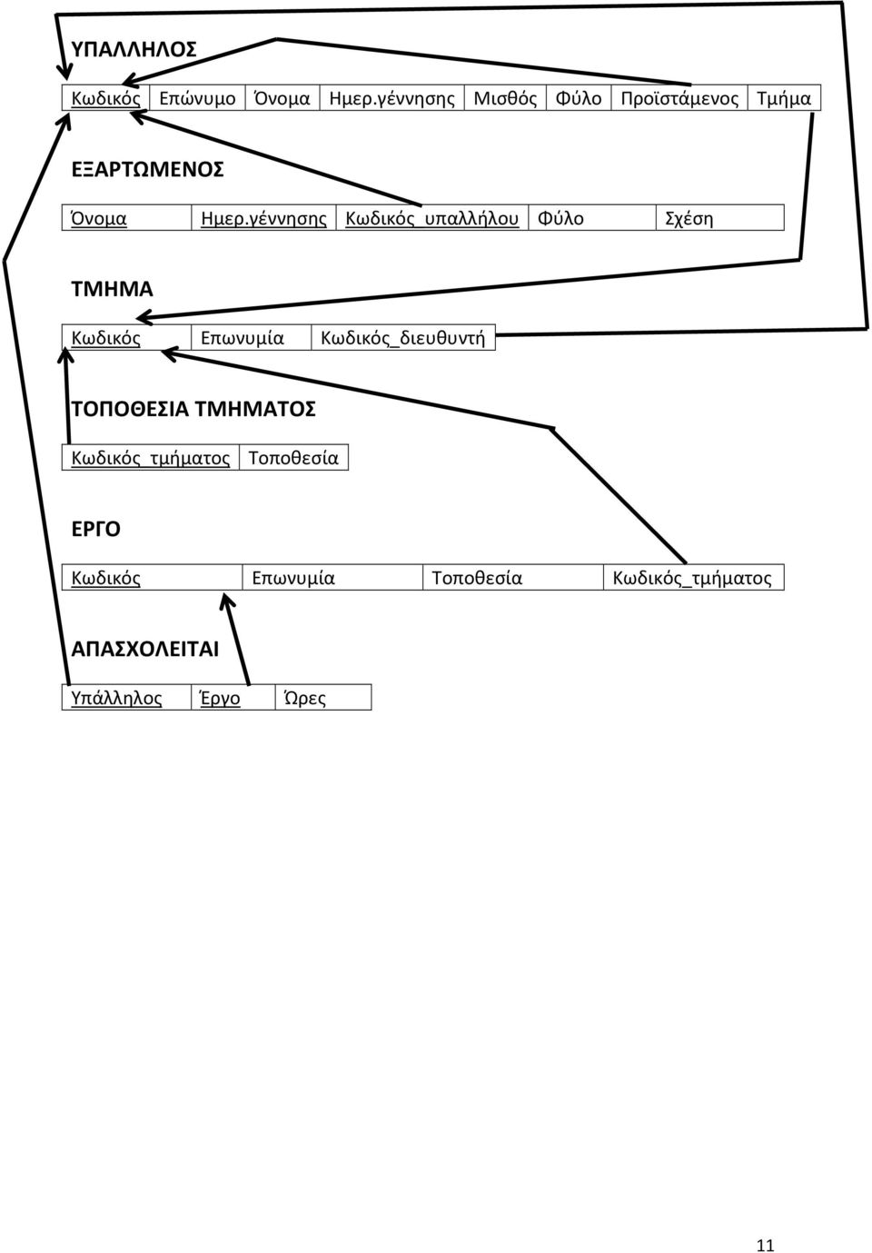 γέννησης Κωδικός_υπαλλήλου Φύλο Σχέση ΤΜΗΜΑ Κωδικός Επωνυμία