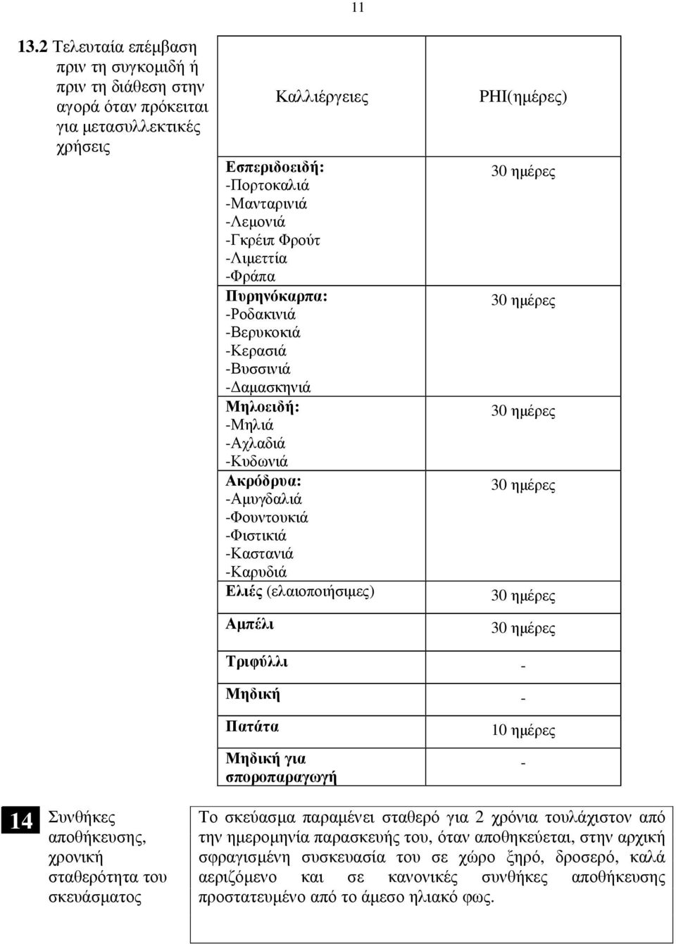 PHI(ηµέρες) 30 ηµέρες 30 ηµέρες 30 ηµέρες 30 ηµέρες 30 ηµέρες 30 ηµέρες Τριφύλλι - Μηδική - Πατάτα Μηδική για σποροπαραγωγή 0 ηµέρες - 4 Συνθήκες αποθήκευσης, χρονική σταθερότητα του σκευάσµατος Το