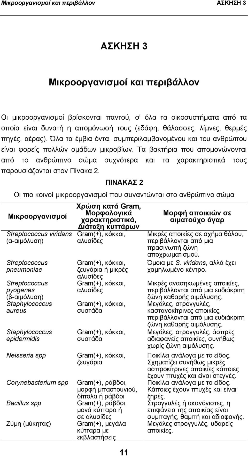 Τα βακτήρια που απομονώνονται από το ανθρώπινο σώμα συχνότερα και τα χαρακτηριστικά τους παρουσιάζονται στον Πίνακα 2.