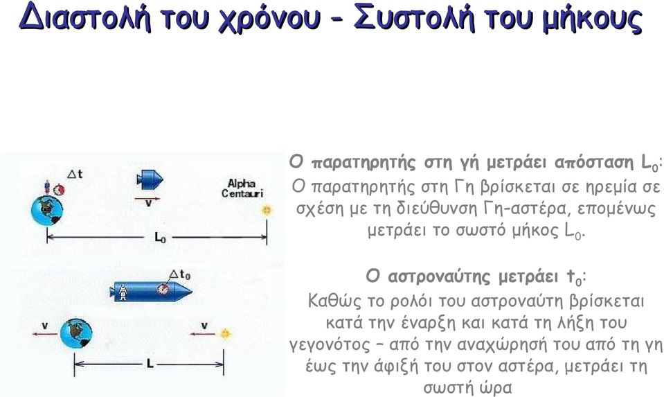 Ο αστροναύτης μετράει t0: Καθώς το ρολόι του αστροναύτη βρίσκεται κατά την έναρξη και κατά τη λήξη