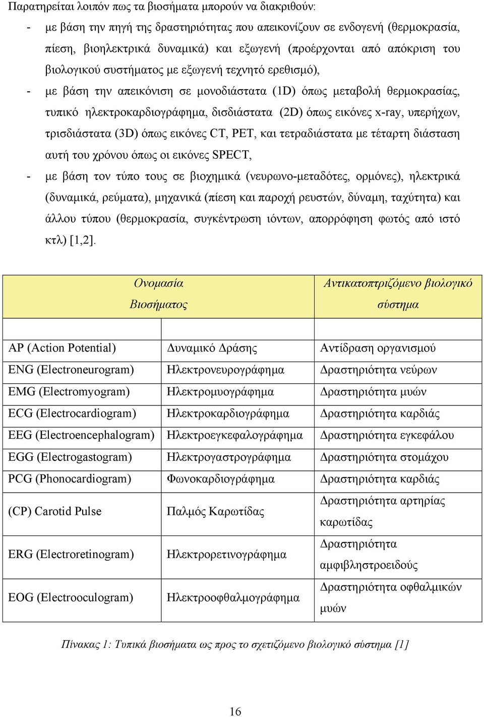 x-ray, υπερήχων, τρισδιάστατα (3D) όπως εικόνες CT, PET, και τετραδιάστατα με τέταρτη διάσταση αυτή του χρόνου όπως οι εικόνες SPECT, - με βάση τον τύπο τους σε βιοχημικά (νευρωνο-μεταδότες,