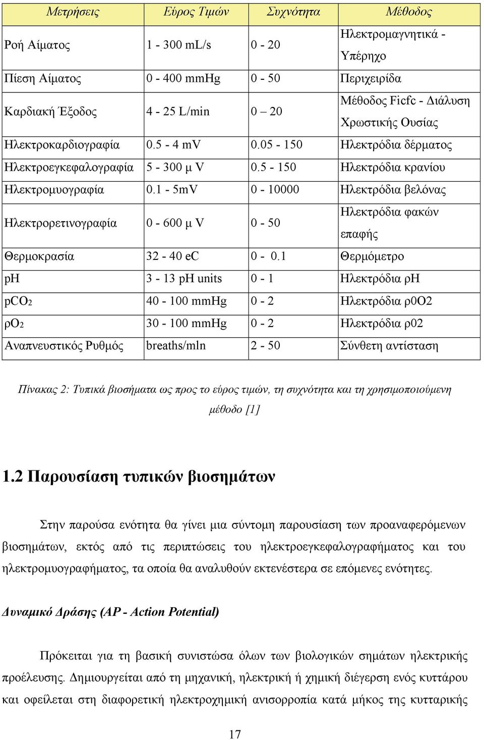 1-5mV 0-10000 Ηλεκτρόδια βελόνας Ηλεκτρορετινογραφία 0-600 μ V 0-50 Ηλεκτρόδια φακών επαφής Θερμοκρασία 32-40 ec 0-0.