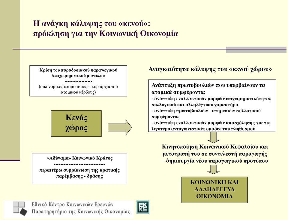 χαρακτήρα - ανάπτυξη πρωτοβουλιών υπηρεσιών συλλογικού συμφέροντος - ανάπτυξη εναλλακτικών μορφών απασχόλησης για τις λιγότερο ανταγωνιστικές ομάδες του πληθυσμού «Αδύναμο» Κοινωνικό Κράτος