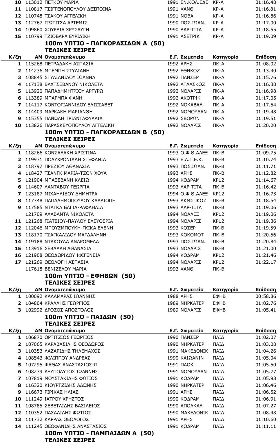 09 100m ΥΠΤΙΟ - ΠΑΓΚΟΡΑΣΙ ΩΝ Α (50) 1 115268 ΠΕΤΡΑ ΑΚΗ ΑΣΠΑΣΙΑ 1992 ΑΡΗΣ ΠΚ-Α 01:08.02 2 114236 ΜΠΕΜΠΗ ΣΤΥΛΙΑΝΗ 1992 ΕΘΝΚΟΖ ΠΚ-Α 01:13.40 3 108845 ΣΤΥΛΙΑΝΙ ΟΥ ΙΩΑΝΝΑ 1992 ΠΑΝΣΕΡ ΠΚ-Α 01:15.