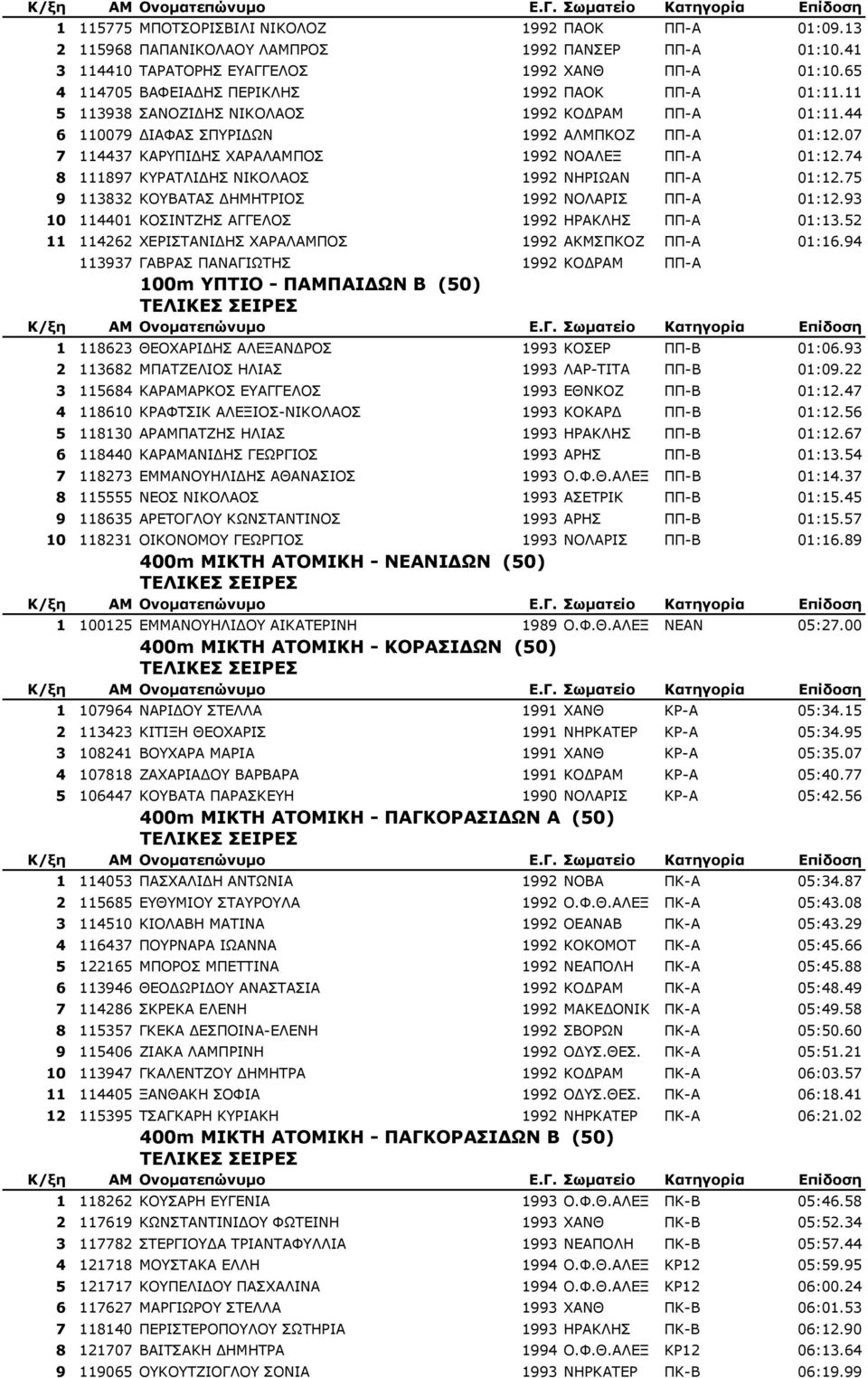 07 7 114437 ΚΑΡΥΠΙ ΗΣ ΧΑΡΑΛΑΜΠΟΣ 1992 ΝΟΑΛΕΞ ΠΠ-Α 01:12.74 8 111897 ΚΥΡΑΤΛΙ ΗΣ ΝΙΚΟΛΑΟΣ 1992 ΝΗΡΙΩΑΝ ΠΠ-Α 01:12.75 9 113832 ΚΟΥΒΑΤΑΣ ΗΜΗΤΡΙΟΣ 1992 ΝΟΛΑΡΙΣ ΠΠ-Α 01:12.