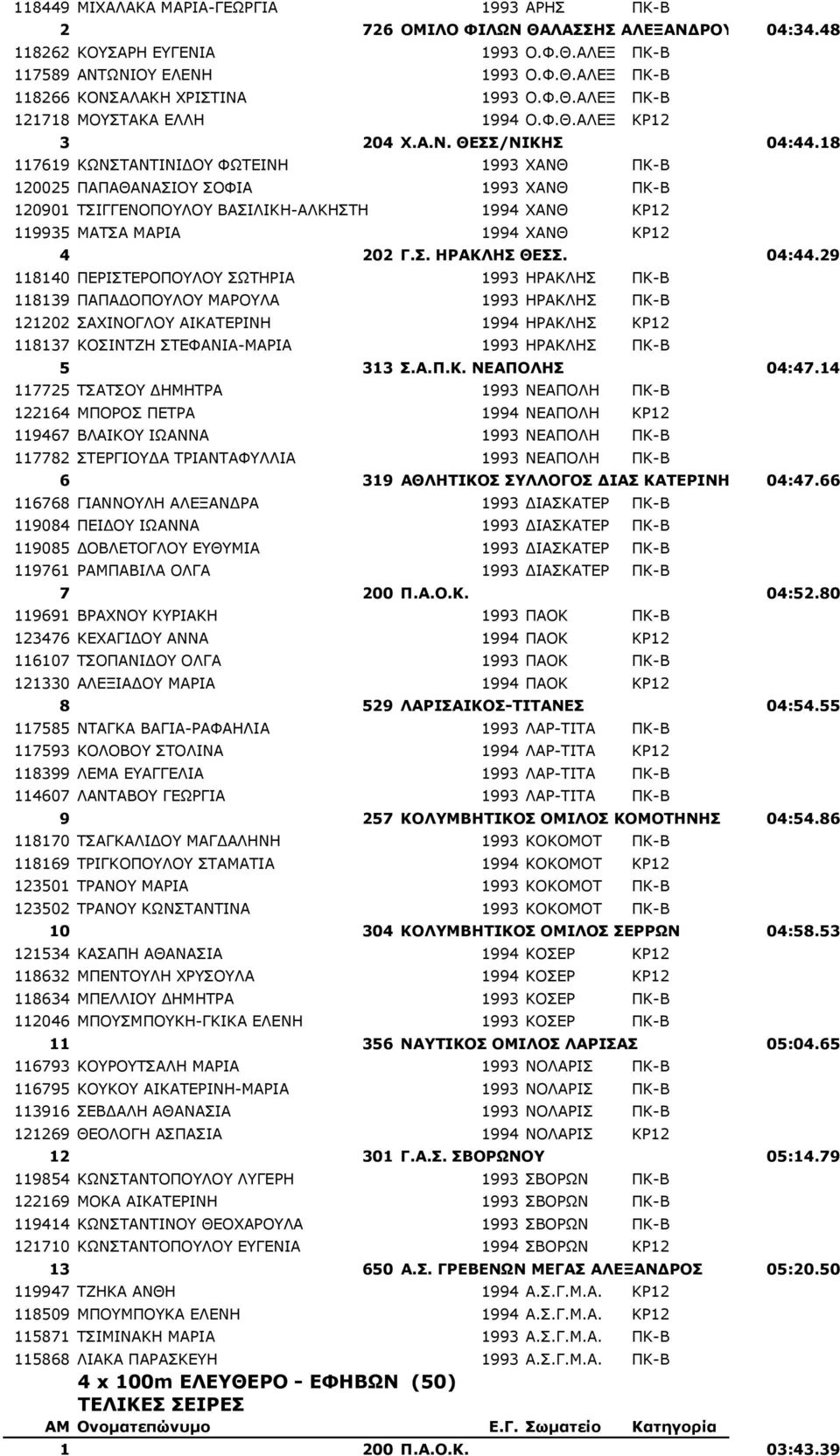 18 117619 ΚΩΝΣΤΑΝΤΙΝΙ ΟΥ ΦΩΤΕΙΝΗ 1993 XANΘ ΠΚ-Β 120025 ΠΑΠΑΘΑΝΑΣΙΟΥ ΣΟΦΙΑ 1993 XANΘ ΠΚ-Β 120901 ΤΣΙΓΓΕΝΟΠΟΥΛΟΥ ΒΑΣΙΛΙΚΗ-ΑΛΚΗΣΤΗ 1994 XANΘ ΚΡ12 119935 ΜΑΤΣΑ ΜΑΡΙΑ 1994 XANΘ ΚΡ12 4 202 Γ.Σ. ΗΡΑΚΛΗΣ ΘΕΣΣ.