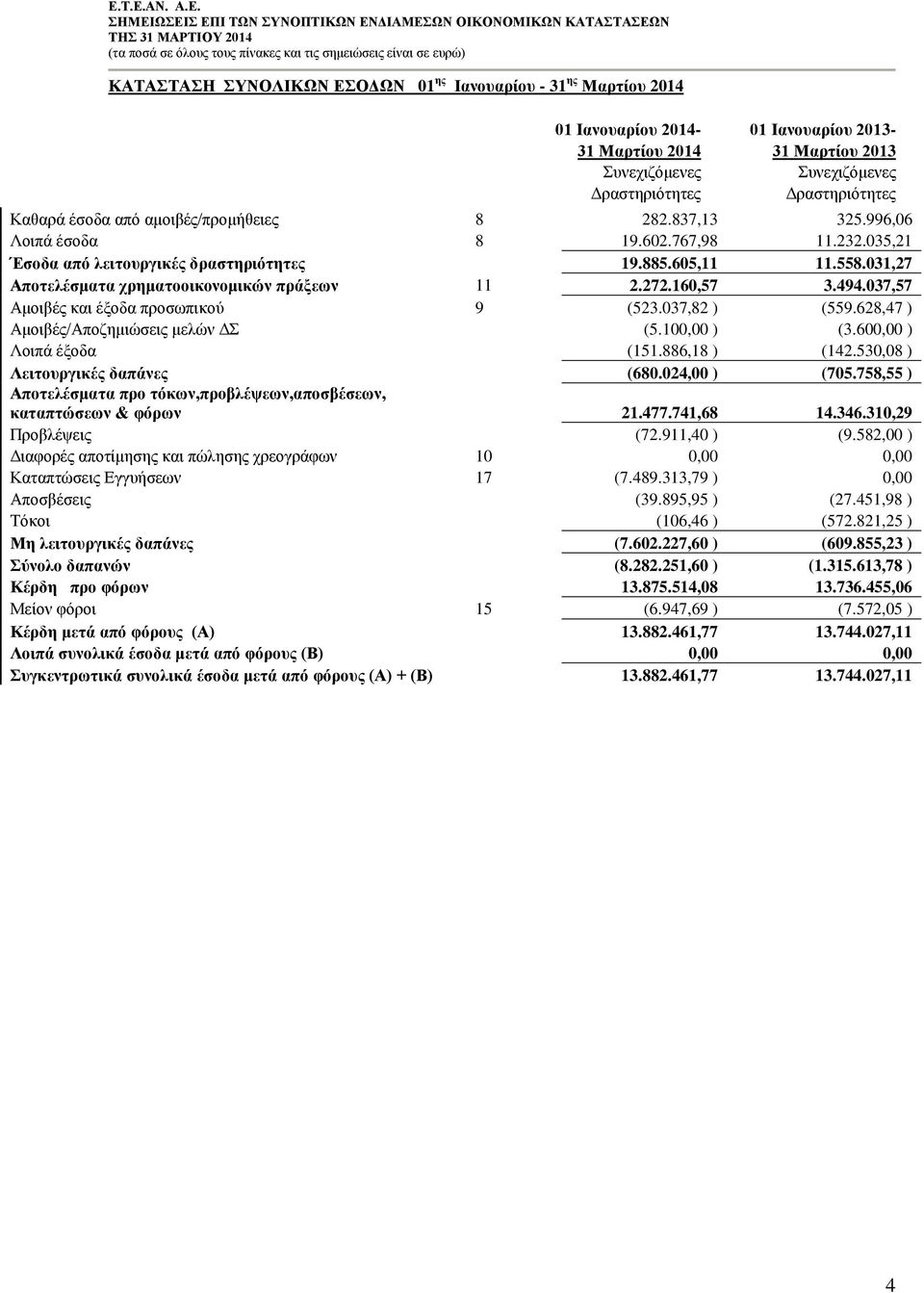 031,27 Αποτελέσματα χρηματοοικονομικών πράξεων 11 2.272.160,57 3.494.037,57 Αμοιβές και έξοδα προσωπικού 9 (523.037,82 ) (559.628,47 ) Αμοιβές/Αποζημιώσεις μελών ΔΣ (5.100,00 ) (3.