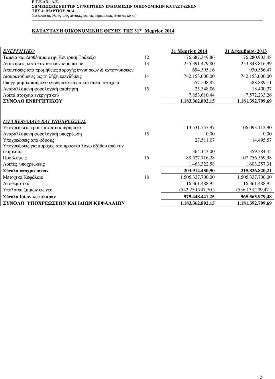 556,47 Διακρατούμενες ως τη λήξη επενδύσεις 14 742.153.000,00 742.153.000,00 Ιδιοχρησιμοποιούμενα ενσώματα πάγια και άυλα στοιχεία 557.508,82 588.889,11 Αναβαλλόμενη φορολογική απαίτηση 15 25.