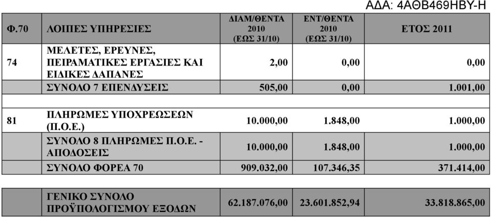 848,00 1.000,00 ΣΥΝΟΛΟ 8 ΠΛΗΡΩΜΕΣ Π.Ο.Ε. - ΑΠΟΔΟΣΕΙΣ 10.000,00 1.848,00 1.000,00 ΣΥΝΟΛΟ ΦΟΡΕΑ 70 909.