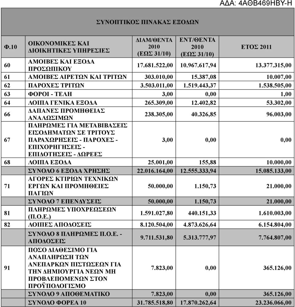 305,00 40.326,85 96.003,00 67 ΠΛΗΡΩΜΕΣ ΓΙΑ ΜΕΤΑΒΙΒΑΣΕΙΣ ΕΙΣΟΔΗΜΑΤΩΝ ΣΕ ΤΡΙΤΟΥΣ ΠΑΡΑΧΩΡΗΣΕΙΣ - ΠΑΡΟΧΕΣ - 3,00 0,00 0,00 ΕΠΙΧΟΡΗΓΗΣΕΙΣ - ΕΠΙΔΟΤΗΣΕΙΣ - ΔΩΡΕΕΣ 68 ΛΟΙΠΑ ΕΞΟΔΑ 25.001,00 155,88 10.