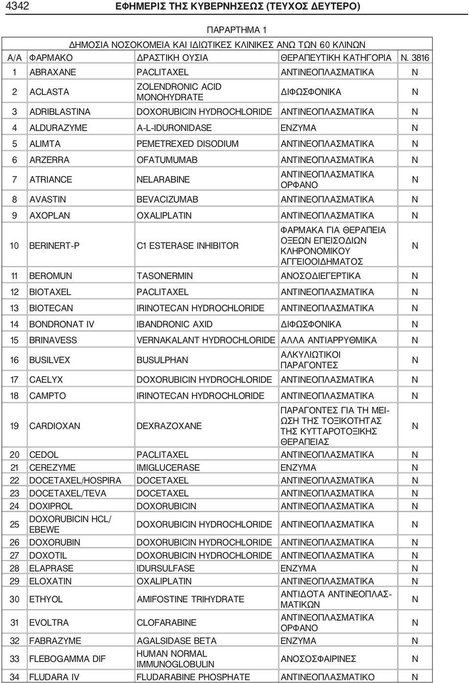 DISODIUM ΑΤΙΕΟΠΛΑΣΜΑΤΙΚΑ 6 ARZERRA OFATUMUMAB ΑΤΙΕΟΠΛΑΣΜΑΤΙΚΑ 7 ATRIACE ELARABIE ΑΤΙΕΟΠΛΑΣΜΑΤΙΚΑ ΟΡΦΑΟ 8 AVASTI BEVACIZUMAB ΑΤΙΕΟΠΛΑΣΜΑΤΙΚΑ 9 AXOPLA OXALIPLATI ΑΤΙΕΟΠΛΑΣΜΑΤΙΚΑ 10 BERIERT P C1