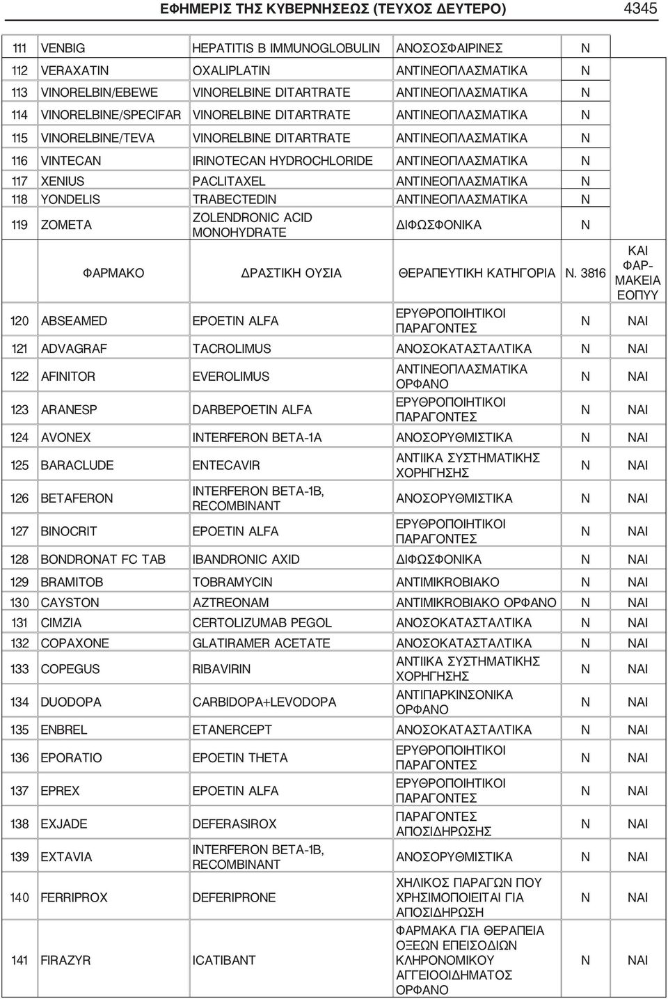 118 YODELIS TRABECTEDI ΑΤΙΕΟΠΛΑΣΜΑΤΙΚΑ 119 ZOMETA ZOLEDROIC ACID MOOHYDRATE ΔΙΦΩΣΦΟΙΚΑ ΦΑΡΜΑΚΟ ΔΡΑΣΤΙΚΗ ΟΥΣΙΑ ΘΕΡΑΠΕΥΤΙΚΗ ΚΑΤΗΓΟΡΙΑ.