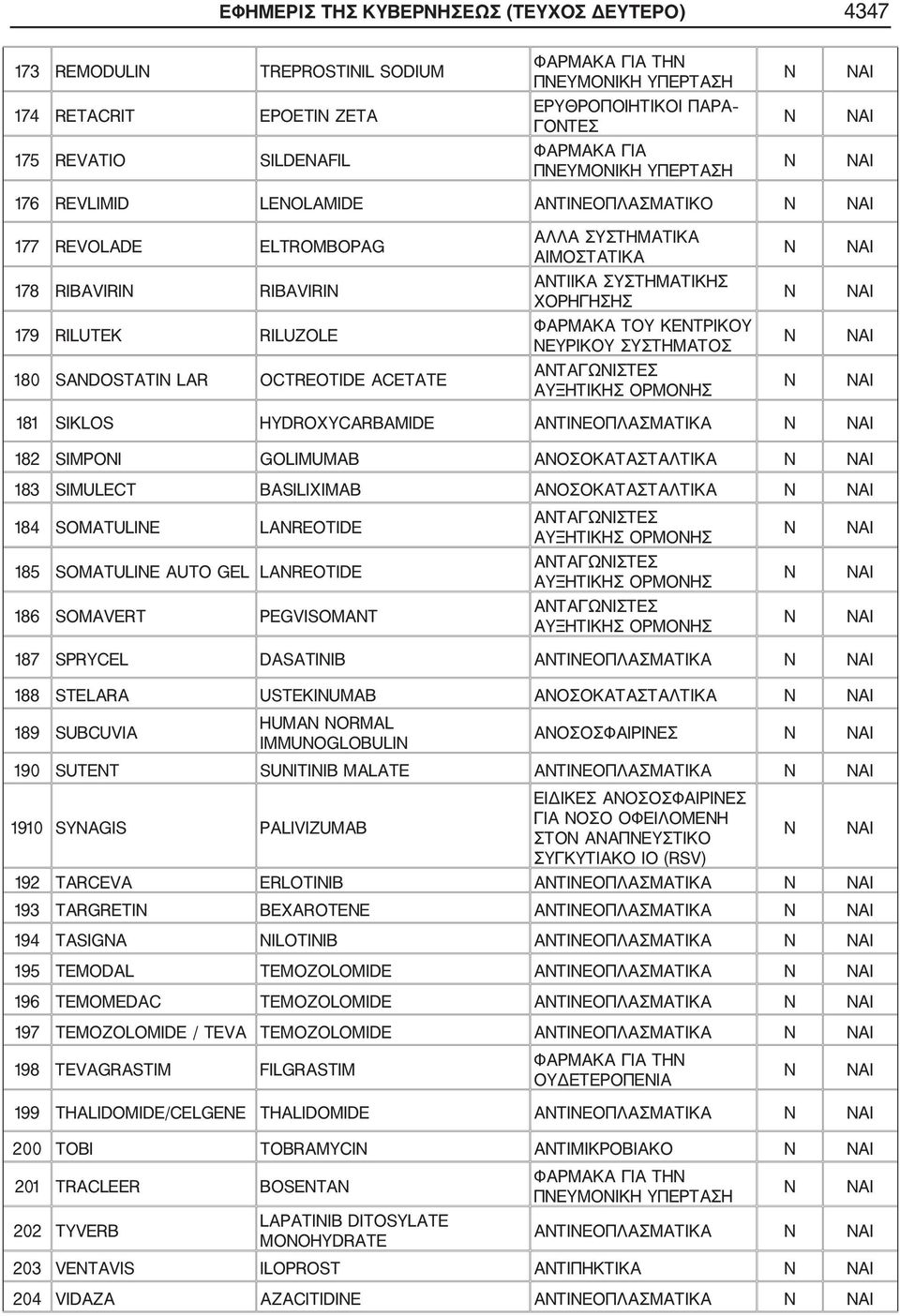 ΚΕΤΡΙΚΟΥ ΕΥΡΙΚΟΥ ΣΥΣΤΗΜΑΤΟΣ AI 180 SADOSTATI LAR OCTREOTIDE ACETATE ΑΤΑΓΩΙΣΤΕΣ ΑΥΞΗΤΙΚΗΣ ΟΡΜΟΗΣ AI 181 SIKLOS HYDROXYCARBAMIDE ΑΤΙΕΟΠΛΑΣΜΑΤΙΚΑ ΑΙ 182 SIMPOI GOLIMUMAB ΑΟΣΟΚΑΤΑΣΤΑΛΤΙΚΑ ΑΙ 183 SIMULECT