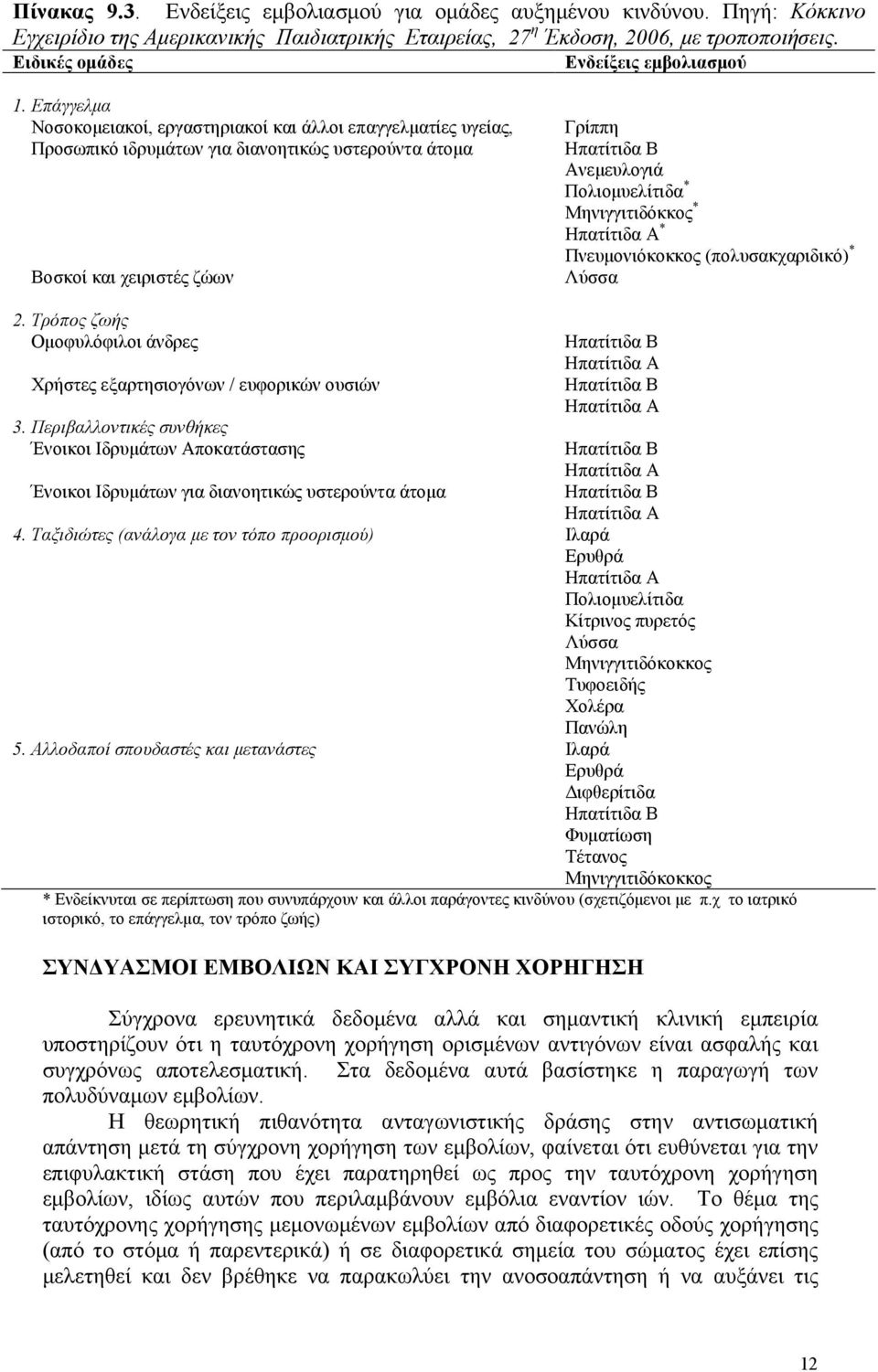 Επάγγελμα Νοσοκομειακοί, εργαστηριακοί και άλλοι επαγγελματίες υγείας, Προσωπικό ιδρυμάτων για διανοητικώς υστερούντα άτομα Βοσκοί και χειριστές ζώων Γρίππη Ηπατίτιδα Β Ανεμευλογιά Πολιομυελίτιδα *